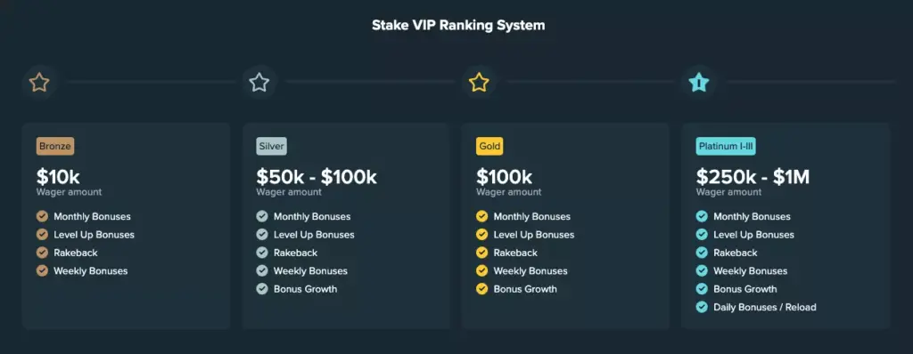 VIP Club Ranking System